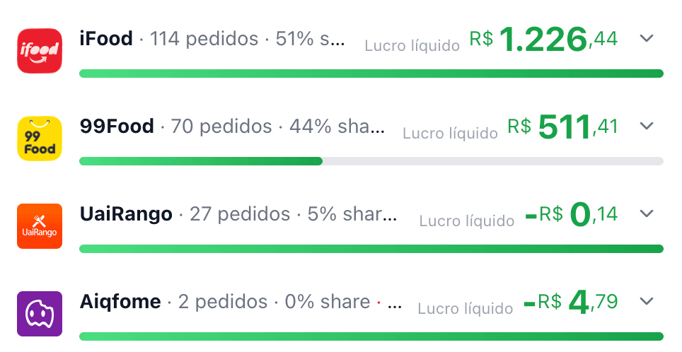 Comparativo de margem, ticket médio e lucro entre plataformas de delivery