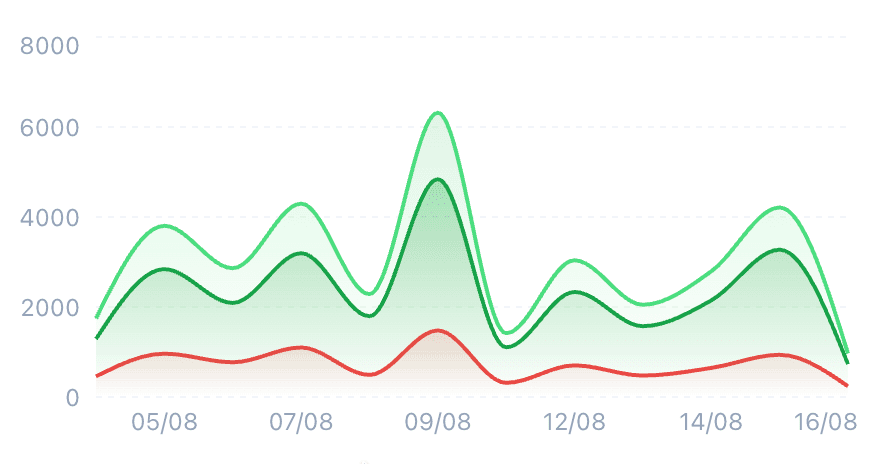 Gráfico de lucro e margem dos últimos 7 dias